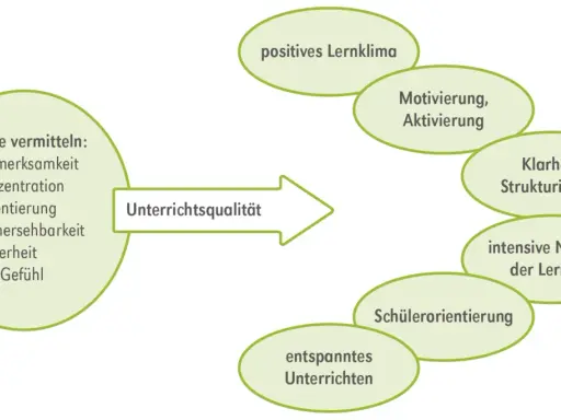 Diagramm zeigt, wie Rituale (Aufmerksamkeit, Konzentration, Orientierung, Vorhersehbarkeit, Sicherheit, Wir-Gefühl) zu Unterrichtsqualität führen, was wiederum ein positives Lernklima, Motivation, Klarheit und entspanntes Unterrichten fördert. Dies ist...