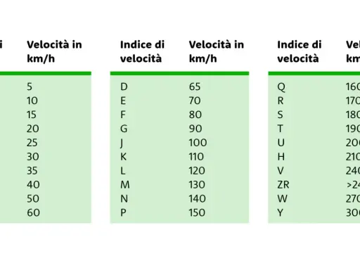 Tabelle con indice di velocità gomme e relative velocità massime in km/h. Utile per scegliere pneumatici adatti.