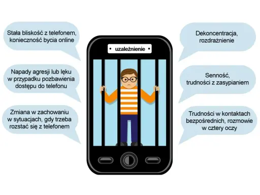 Chłopiec za kratami telefonu symbolizuje uzależnienie od telefonu u nastolatków. Wokół niego chmurki opisują objawy: agresja, senność, dekoncentracja.
