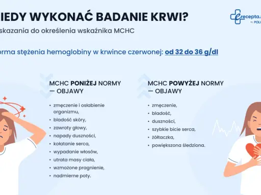 Ilustracja przedstawia dwie kobiety, jedną z objawami niskiego MCHC, drugą z objawami wysokiego MCHC.