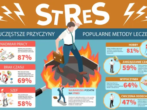 Jak unikać stresu? Infografika pokazuje przyczyny (nadmiar pracy, brak czasu, szef) i metody leczenia (hobby, zarządzanie czasem, wypoczynek, ćwiczenia oddechowe).