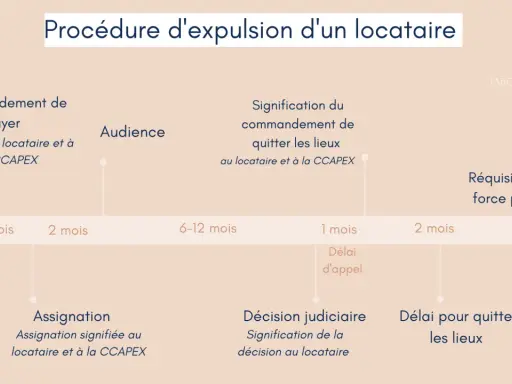 Chronologie d'une procédure d'expulsion : commandement de payer, audience, décision judiciaire, réquisition de la force publique.