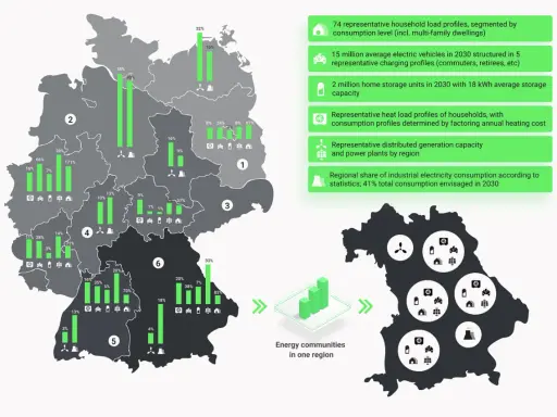 Karte Deutschlands mit regionalen Daten zur Stromversorgung, Infoboxen und Bayern-Karte.