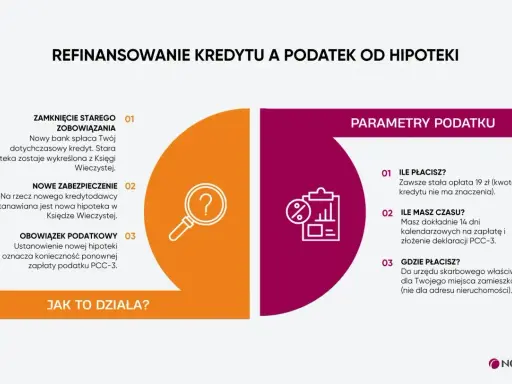 Refinansowanie kredytu: zamknięcie starego zobowiązania, nowe zabezpieczenie, obowiązek podatkowy i parametry podatku od hipoteki.