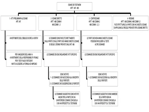 Schema sull'esame dei testimoni (artt. 497-499 cpp): atti preliminari, esame diretto, controesame e riesame.