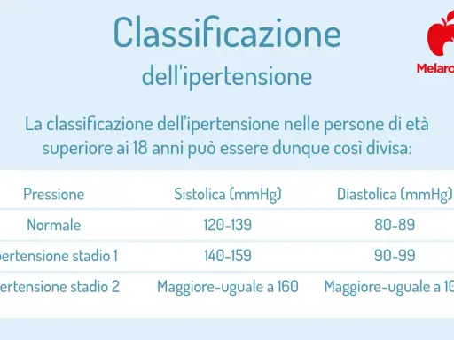 Tabella che illustra come deve essere la pressione: normale, ipertensione stadio 1 e 2, con valori sistolici e diastolici.