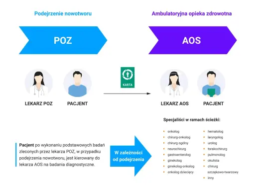 Schemat ścieżki pacjenta z podejrzeniem nowotworu: POZ, karta diagnostyczna, AOS. Lista specjalistów.