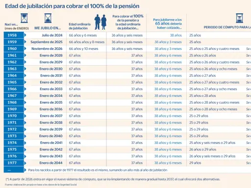 Tabla muestra cuántos años necesitas para jubilarte según tu año de nacimiento, indicando edad ordinaria y años cotizados.
