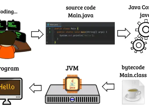 Proces tworzenia programu w **Java metody**: kod źródłowy kompiluje się do bytecode, który JVM uruchamia, wyświetlając "Hello".