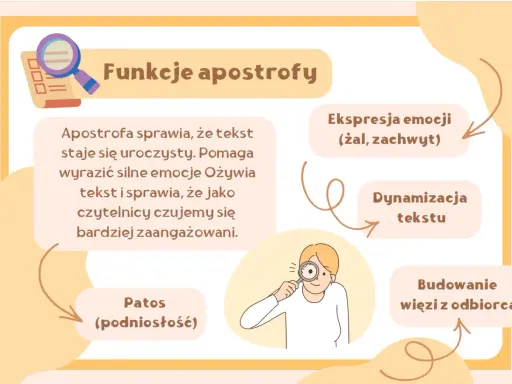 Ilustracja przedstawia schemat funkcji apostrofy z ikonami i tekstem.