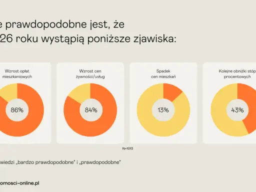 Wykresy pokazują obawy o kryzys na rynku nieruchomości w 2026 r.: wzrost opłat mieszkaniowych (86%), wzrost cen żywności/usług (84%), spadek cen mieszkań (13%) i obniżki stóp procentowych (43%).
