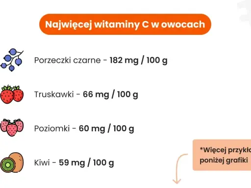 Grafika przedstawia owoce z zawartością witaminy C: porzeczki, truskawki, poziomki i kiwi.