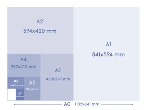 Diagrama de tamaños de papel ISO A, mostrando A0, A1, A2, A3, A4, A5 (210x148 mm), A6 y A7.