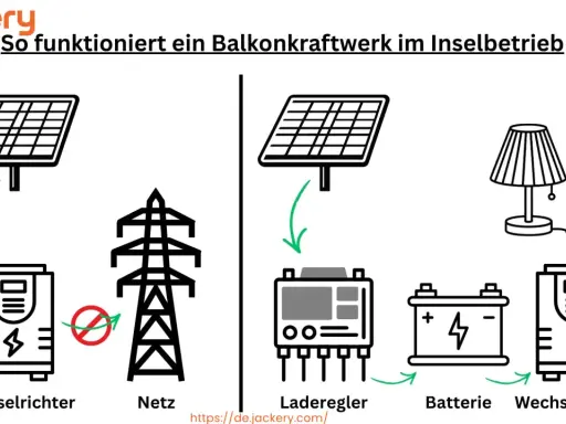 So funktioniert ein Balkonkraftwerk im Inselbetrieb: Solarpanel lädt Batterie über Laderegler, die dann über Wechselrichter Geräte versorgt. Autark betreiben ist so möglich.