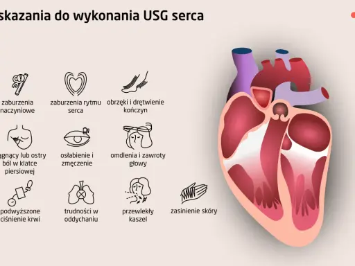 Wskazania do USG serca: zaburzenia rytmu, ból w klatce, omdlenia. Echo serca pomaga diagnozować te problemy.