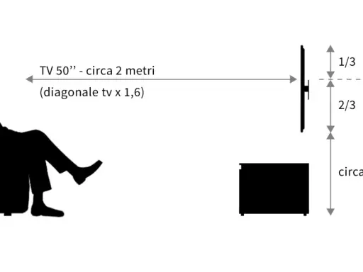 Schema per la visione ottimale di un TV 50 pollici: distanza 2 metri, altezza linea visiva 1/3 schermo, mobile circa 70cm.