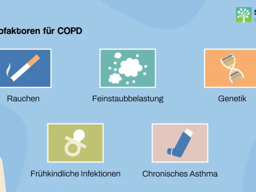 Risikofaktoren für COPD: Rauchen, Feinstaub, Genetik (erblich), frühkindliche Infektionen und chronisches Asthma.