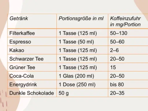 Tabelle zeigt, wie viel Koffein am Tag in verschiedenen Getränken und Schokolade steckt. Filterkaffee hat am meisten.