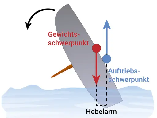 Diagramm zeigt ein gekentertes schottisches Schiff mit Schwerpunkt und Auftriebsschwerpunkt.