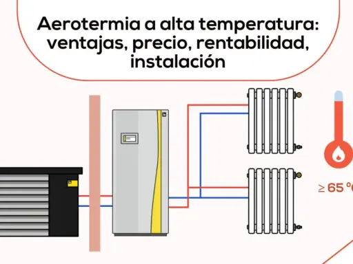 Diagrama de aerotermia a alta temperatura, mostrando unidad exterior, caldera y radiadores. Destaca la rentabilidad y la amortización aerotermia.