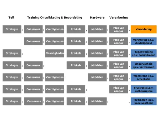 Model met 'knoster' elementen: Strategie, Consensus, Vaardigheden, Prikkels, Middelen, Plan van aanpak leiden tot Verandering of weerstand.