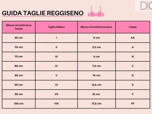 Guida taglie reggiseno: misura torace, taglia italiana, misura circonferenza seno e coppa. La seconda di seno indica la coppa.