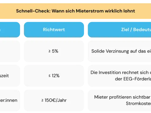 Schnell-Check: Wann sich Mieterstrom lohnt. Kriterien: Rendite ≥ 5%, Amortisationszeit ≤ 12%, Ersparnis ≥ 150€/Jahr. EnBW Mieterstrom macht sich bezahlt.