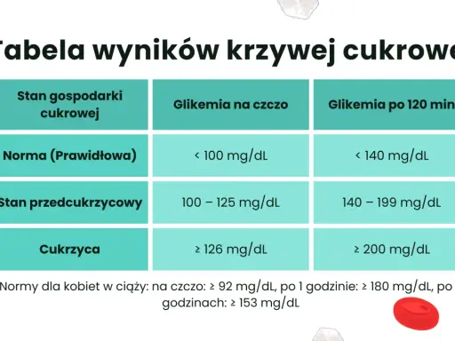 Tabela wyników krzywej cukrowej: norma, stan przedcukrzycowy i cukrzyca. Wskazuje glikemię na czczo i po 120 minutach.