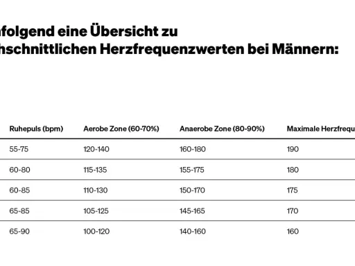 Übersicht: welche Herzfrequenz beim Joggen für Männer? Tabelle zeigt altersabhängige Herzfrequenzzonen, von aerob (60-70%) bis anaerob (80-90%).