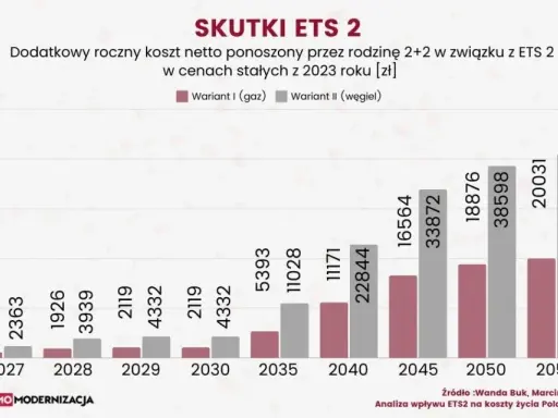 EU ETS w Polsce: jak wpływa na ceny energii i twój portfel?