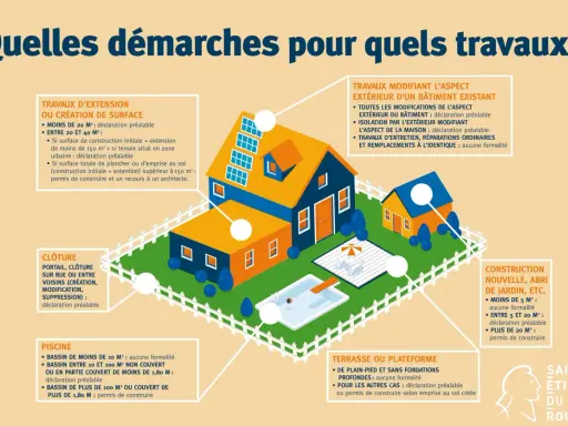 Illustration montrant les démarches pour des travaux d'extension maison, avec permis de construire ou déclaration préalable selon la surface.