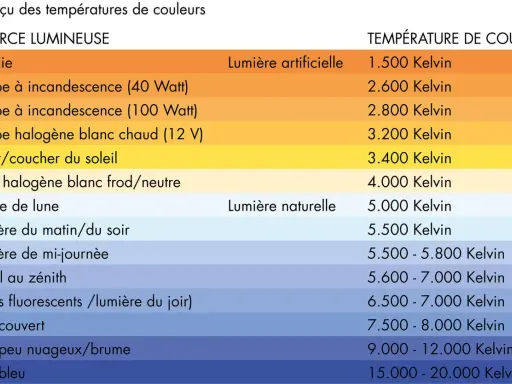 Tableau comparant diverses sources lumineuses et leur température de couleur en Kelvin, de la bougie au ciel bleu.