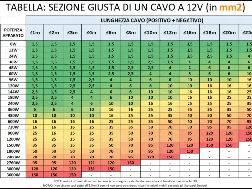 Tabella per scegliere la sezione giusta del cavo 12V. I valori sono da mettere in colonna per intensità, potenza e lunghezza.
