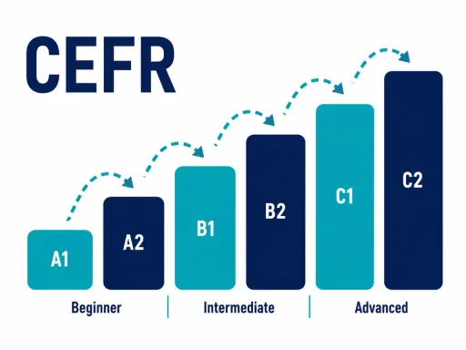 Wykres CEFR pokazuje poziomy angielskiego: A1, A2 (początkujący), B1, B2 (średniozaawansowany), C1, C2 (zaawansowany). Jaki poziom angielskiego po maturze?