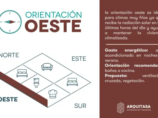 La orientación oeste es buena para climas fríos, ideal para mantener la vivienda climatizada. Se recomienda para baños o cocina.
