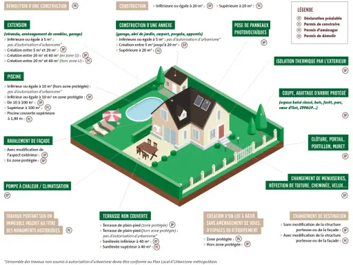 Une maison avec jardin, piscine et panneaux solaires. Une véranda moins de 20m² peut nécessiter une déclaration préalable.
