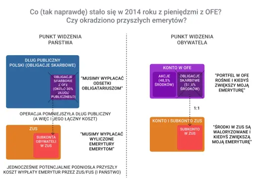 OFE: państwo widzi dług, obywatel widzi emeryturę. Czy okradziono przyszłych emerytów?