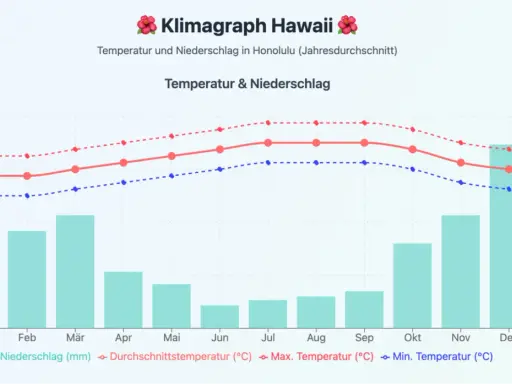 Klimadiagramm Honolulu: Temperaturen & Niederschlag. Die beste Reisezeit Hawaii ist ganzjährig, aber die trockensten Monate sind April-Juni.