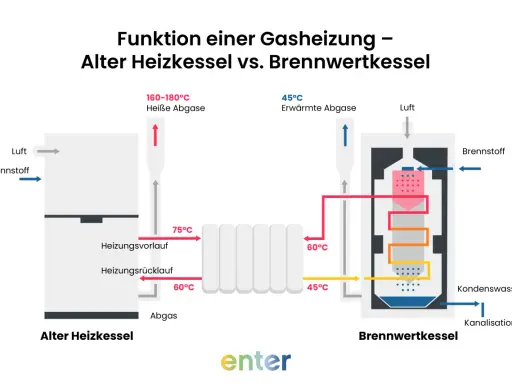 Vergleich von altem Heizkessel und Brennwertkessel. Die neue Gastherme (Brennwertkessel) nutzt Abgase effizienter.