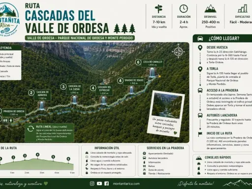 Ruta por el Valle de Ordesa, mostrando cascadas y pozas del río Arazas. Ideal para senderismo.