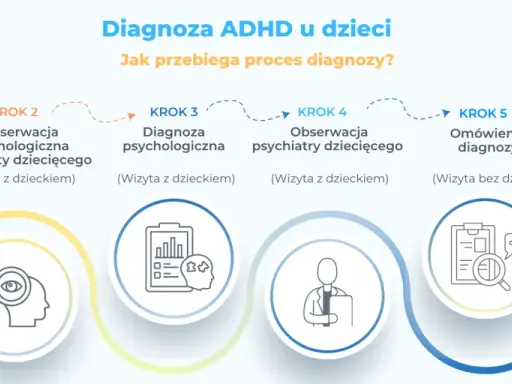 Proces diagnozy ADHD u dzieci: wywiad, obserwacje psychologiczne i psychiatryczne, omówienie diagnozy i plan terapii.
