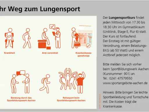 Illustrationen zeigen den Weg zum Lungensport: Krankheit, Arztverordnung, Krankenkassengenehmigung, Beratung und Rehasport. Ein Belastungs-EKG ist nötig.
