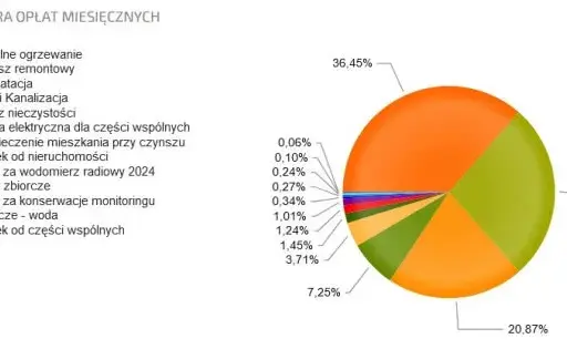 Dlaczego czynsz administracyjny jest tak wysoki? Analiza