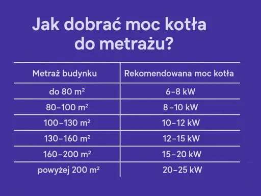 Jaka moc pieca na 100m2? Tabela podpowiada: dla 100-130 m² potrzebne jest 10-12 kW.
