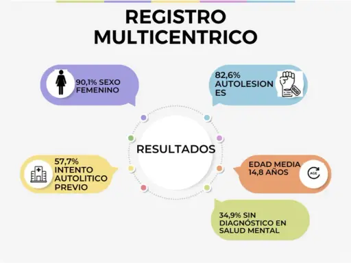 Registro multicéntrico: 82,6% autolesiones, 57,7% intento autolítico previo, edad media 14,8 años. Preocupante el suicidio niño.