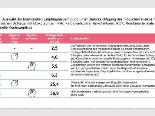 Tabla compara métodos anticonceptivos compatibles con la migraña y riesgos de ictus.