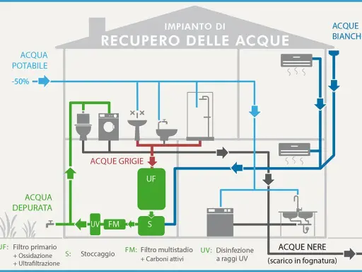 Schema di un impianto idraulico per il recupero delle acque grigie e bianche, con filtri e disinfezione UV.