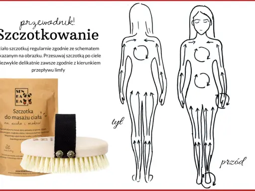 Szczotkowanie na sucho: schemat masażu ciała zgodnie z kierunkiem przepływu limfy. Ile czasu poświęcić? Delikatne ruchy szczotką.