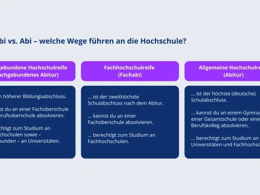 Vergleich von Fachabi und Abitur: Die Bedeutung der Hochschulreife für den Zugang zu Universitäten und Fachhochschulen.