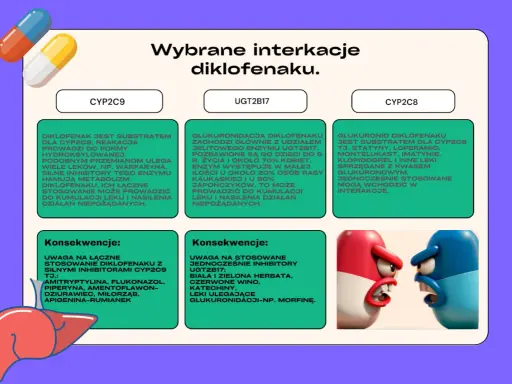 Interakcje diklofenaku z CYP2C9, UGT2B17 i CYP2C8. Uważaj na łączne stosowanie z inhibitorami, by uniknąć kumulacji leku.